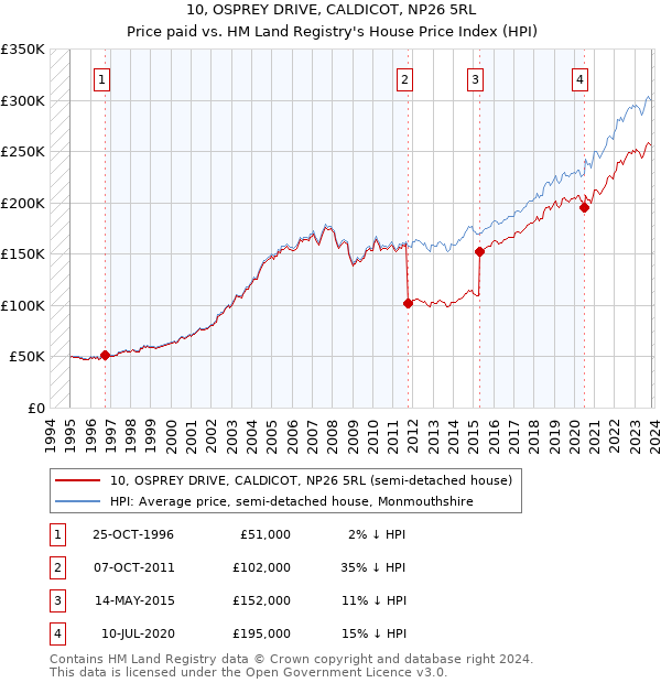 10, OSPREY DRIVE, CALDICOT, NP26 5RL: Price paid vs HM Land Registry's House Price Index