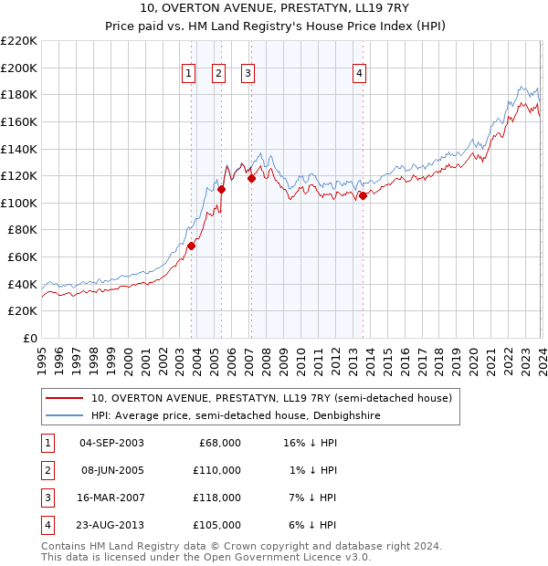 10, OVERTON AVENUE, PRESTATYN, LL19 7RY: Price paid vs HM Land Registry's House Price Index