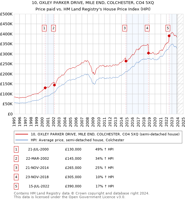 10, OXLEY PARKER DRIVE, MILE END, COLCHESTER, CO4 5XQ: Price paid vs HM Land Registry's House Price Index