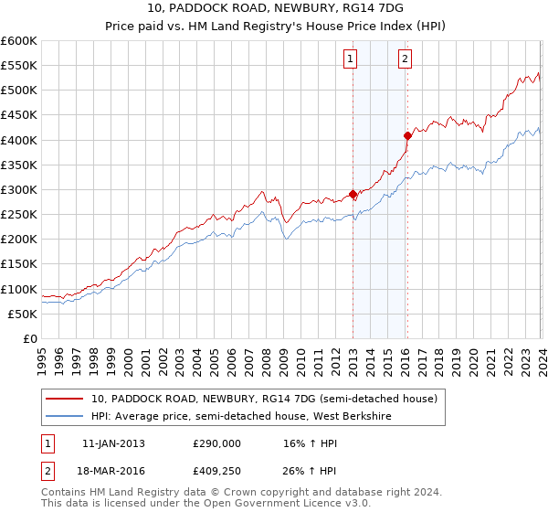 10, PADDOCK ROAD, NEWBURY, RG14 7DG: Price paid vs HM Land Registry's House Price Index