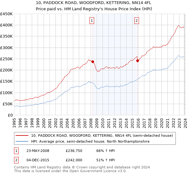 10, PADDOCK ROAD, WOODFORD, KETTERING, NN14 4FL: Price paid vs HM Land Registry's House Price Index