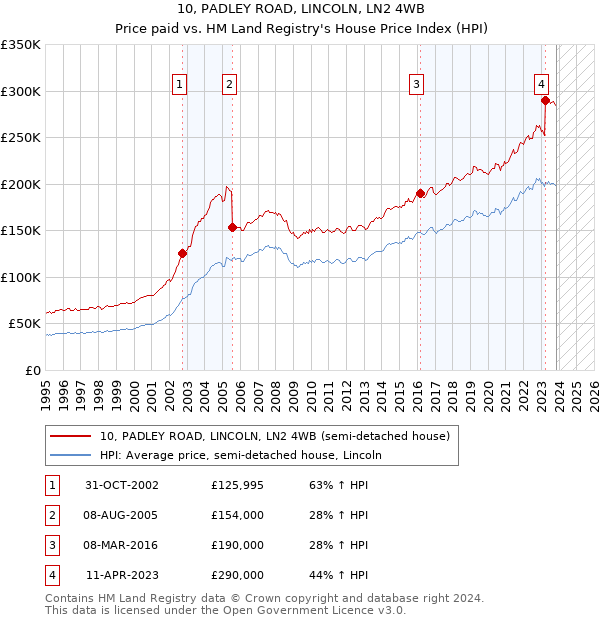 10, PADLEY ROAD, LINCOLN, LN2 4WB: Price paid vs HM Land Registry's House Price Index