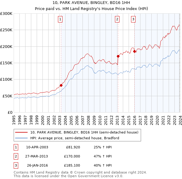 10, PARK AVENUE, BINGLEY, BD16 1HH: Price paid vs HM Land Registry's House Price Index