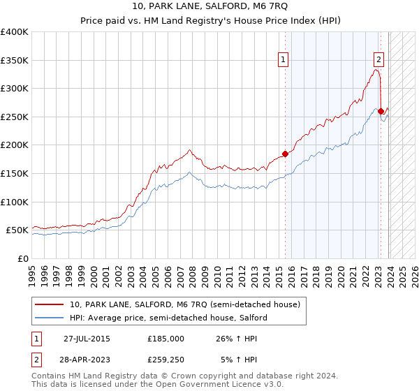 10, PARK LANE, SALFORD, M6 7RQ: Price paid vs HM Land Registry's House Price Index