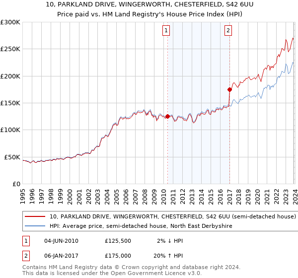 10, PARKLAND DRIVE, WINGERWORTH, CHESTERFIELD, S42 6UU: Price paid vs HM Land Registry's House Price Index