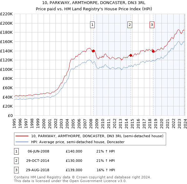 10, PARKWAY, ARMTHORPE, DONCASTER, DN3 3RL: Price paid vs HM Land Registry's House Price Index
