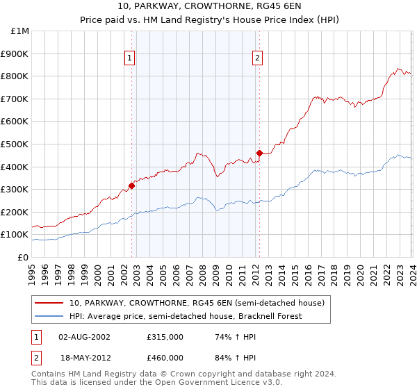 10, PARKWAY, CROWTHORNE, RG45 6EN: Price paid vs HM Land Registry's House Price Index