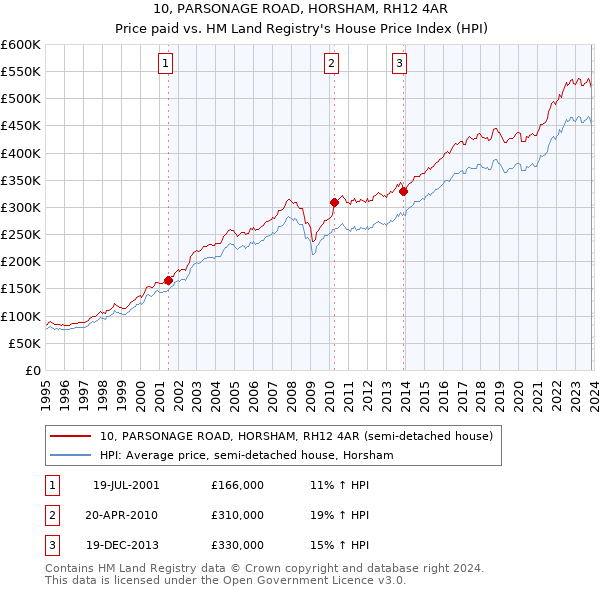 10, PARSONAGE ROAD, HORSHAM, RH12 4AR: Price paid vs HM Land Registry's House Price Index