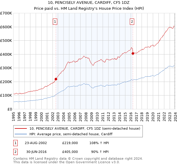 10, PENCISELY AVENUE, CARDIFF, CF5 1DZ: Price paid vs HM Land Registry's House Price Index