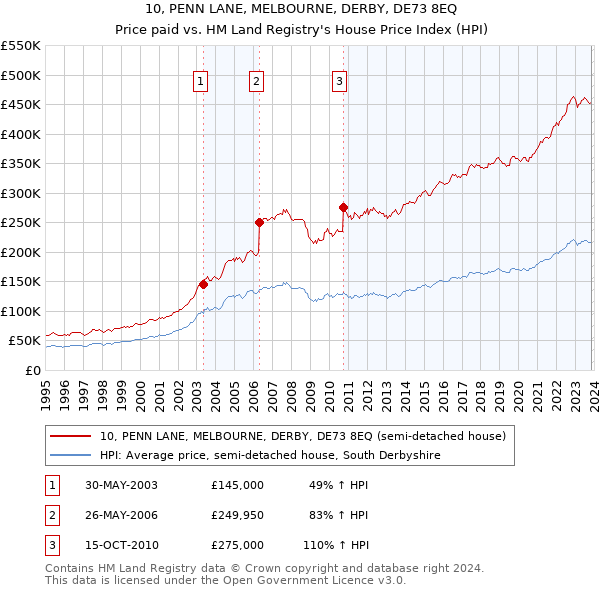 10, PENN LANE, MELBOURNE, DERBY, DE73 8EQ: Price paid vs HM Land Registry's House Price Index