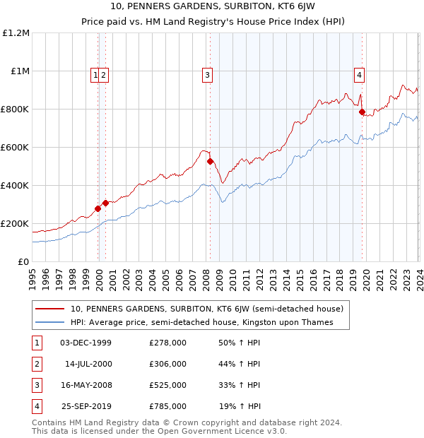 10, PENNERS GARDENS, SURBITON, KT6 6JW: Price paid vs HM Land Registry's House Price Index