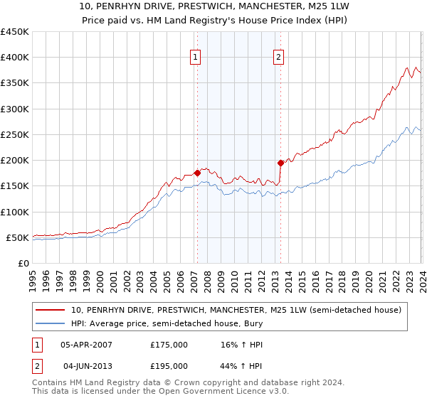 10, PENRHYN DRIVE, PRESTWICH, MANCHESTER, M25 1LW: Price paid vs HM Land Registry's House Price Index