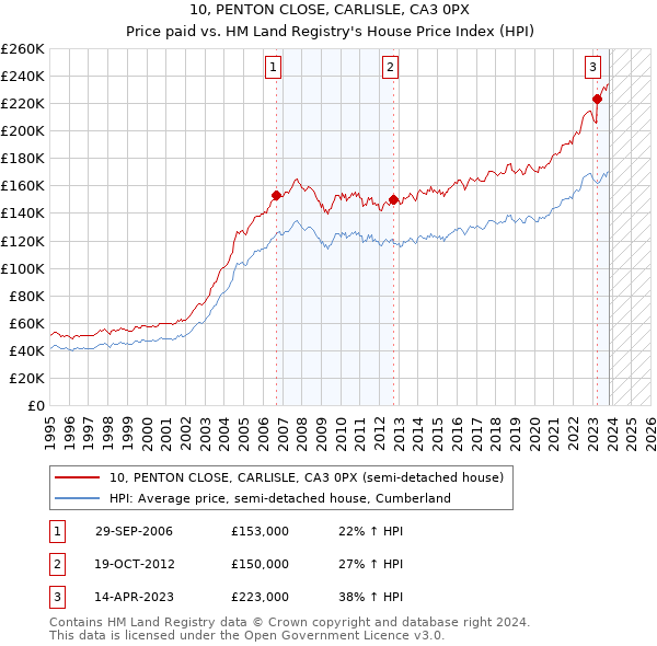 10, PENTON CLOSE, CARLISLE, CA3 0PX: Price paid vs HM Land Registry's House Price Index