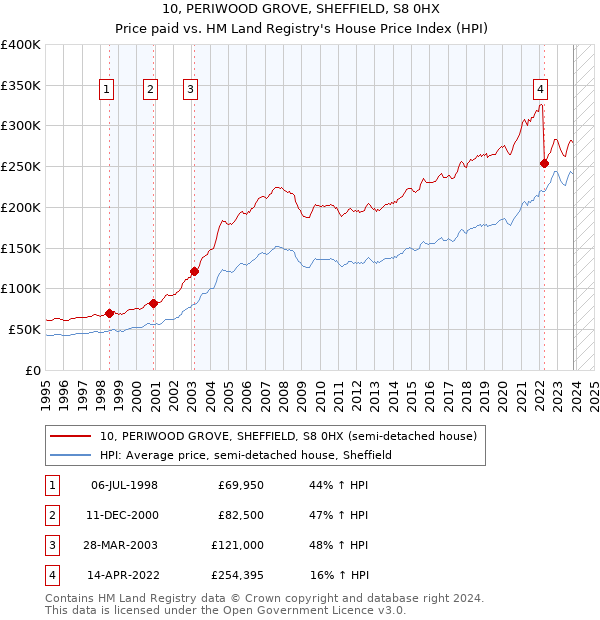 10, PERIWOOD GROVE, SHEFFIELD, S8 0HX: Price paid vs HM Land Registry's House Price Index
