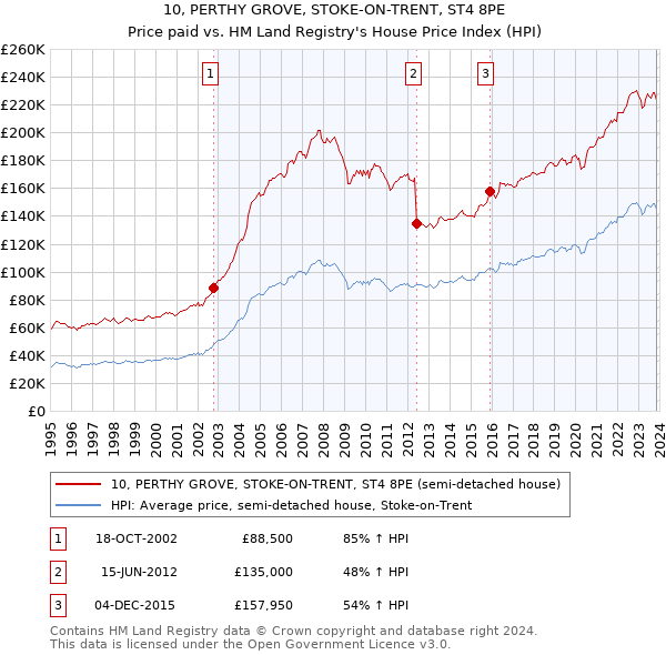 10, PERTHY GROVE, STOKE-ON-TRENT, ST4 8PE: Price paid vs HM Land Registry's House Price Index