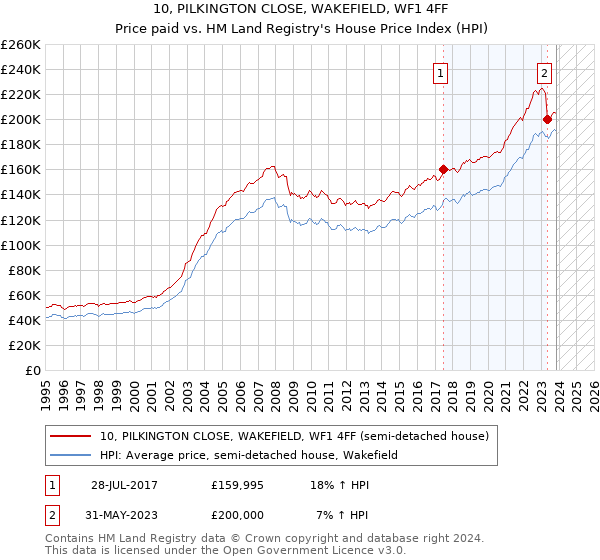 10, PILKINGTON CLOSE, WAKEFIELD, WF1 4FF: Price paid vs HM Land Registry's House Price Index