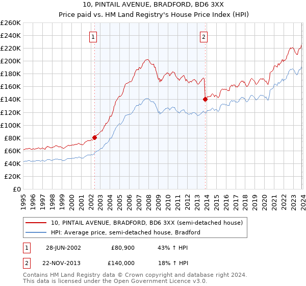 10, PINTAIL AVENUE, BRADFORD, BD6 3XX: Price paid vs HM Land Registry's House Price Index