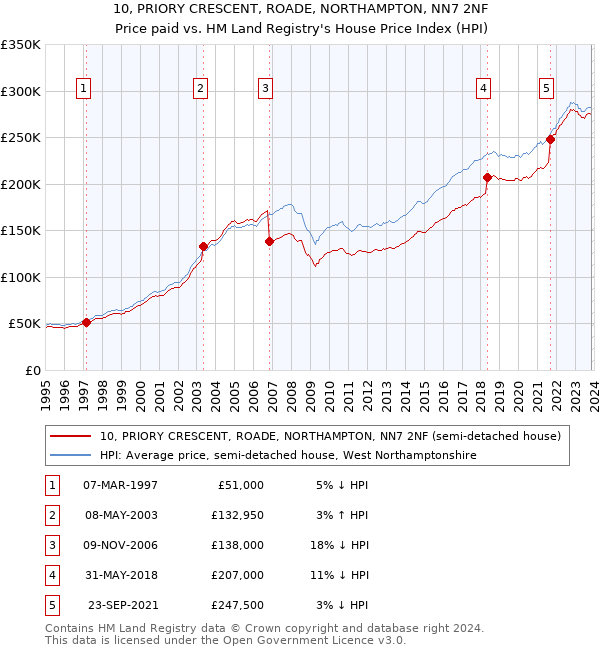 10, PRIORY CRESCENT, ROADE, NORTHAMPTON, NN7 2NF: Price paid vs HM Land Registry's House Price Index