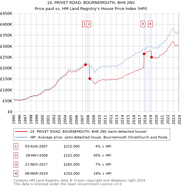10, PRIVET ROAD, BOURNEMOUTH, BH9 2NS: Price paid vs HM Land Registry's House Price Index