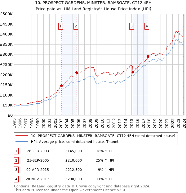 10, PROSPECT GARDENS, MINSTER, RAMSGATE, CT12 4EH: Price paid vs HM Land Registry's House Price Index