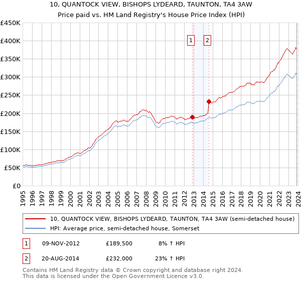 10, QUANTOCK VIEW, BISHOPS LYDEARD, TAUNTON, TA4 3AW: Price paid vs HM Land Registry's House Price Index