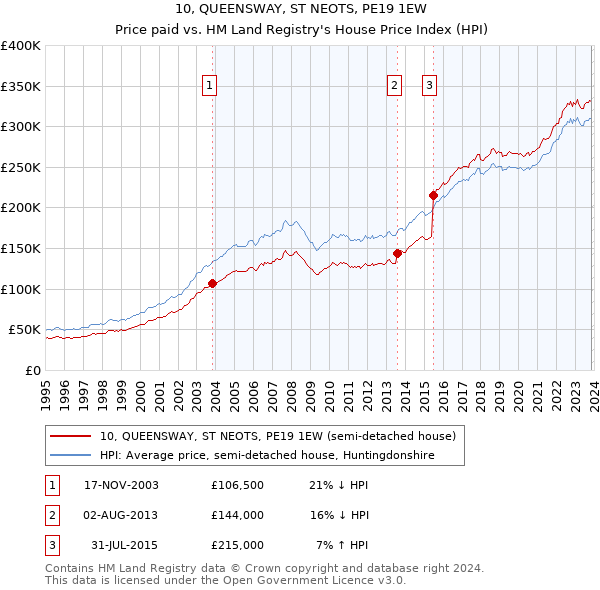 10, QUEENSWAY, ST NEOTS, PE19 1EW: Price paid vs HM Land Registry's House Price Index