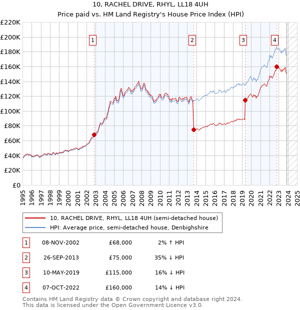 10, RACHEL DRIVE, RHYL, LL18 4UH: Price paid vs HM Land Registry's House Price Index