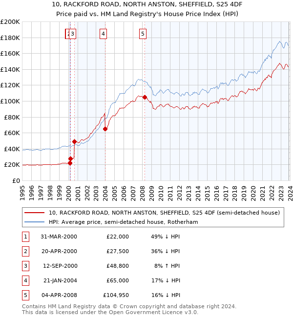 10, RACKFORD ROAD, NORTH ANSTON, SHEFFIELD, S25 4DF: Price paid vs HM Land Registry's House Price Index