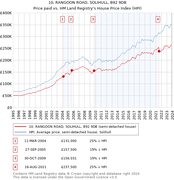 10, RANGOON ROAD, SOLIHULL, B92 9DB: Price paid vs HM Land Registry's House Price Index