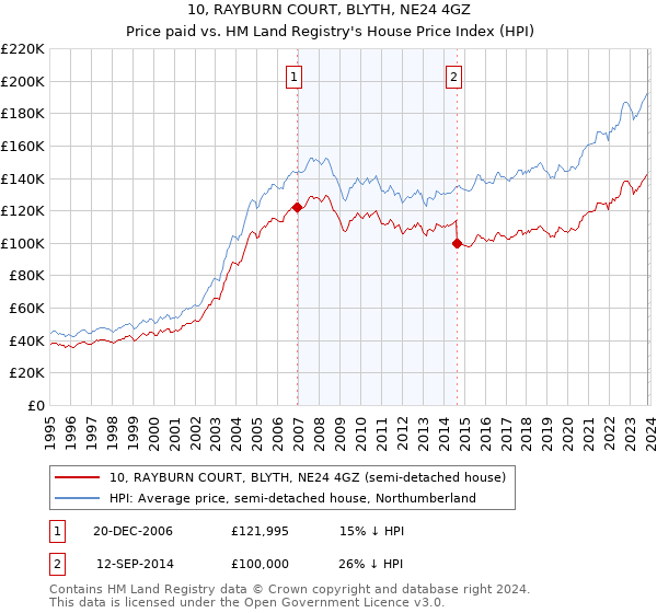 10, RAYBURN COURT, BLYTH, NE24 4GZ: Price paid vs HM Land Registry's House Price Index