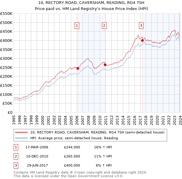 10, RECTORY ROAD, CAVERSHAM, READING, RG4 7SH: Price paid vs HM Land Registry's House Price Index