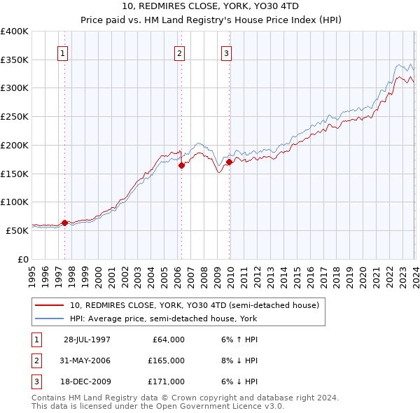 10, REDMIRES CLOSE, YORK, YO30 4TD: Price paid vs HM Land Registry's House Price Index