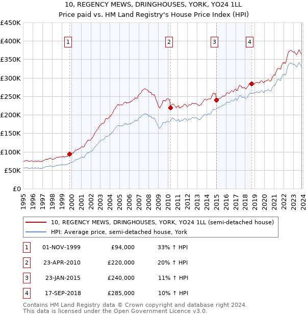 10, REGENCY MEWS, DRINGHOUSES, YORK, YO24 1LL: Price paid vs HM Land Registry's House Price Index