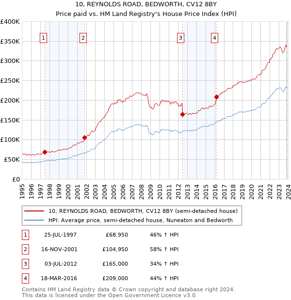 10, REYNOLDS ROAD, BEDWORTH, CV12 8BY: Price paid vs HM Land Registry's House Price Index