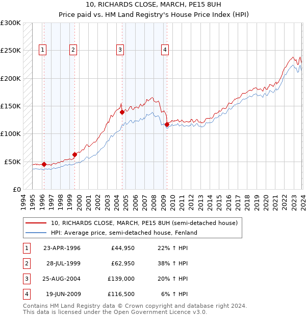 10, RICHARDS CLOSE, MARCH, PE15 8UH: Price paid vs HM Land Registry's House Price Index