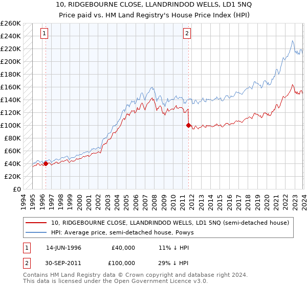 10, RIDGEBOURNE CLOSE, LLANDRINDOD WELLS, LD1 5NQ: Price paid vs HM Land Registry's House Price Index