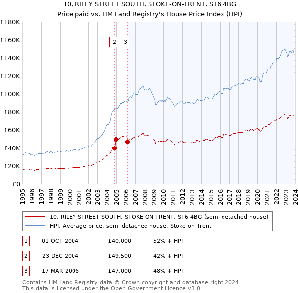 10, RILEY STREET SOUTH, STOKE-ON-TRENT, ST6 4BG: Price paid vs HM Land Registry's House Price Index