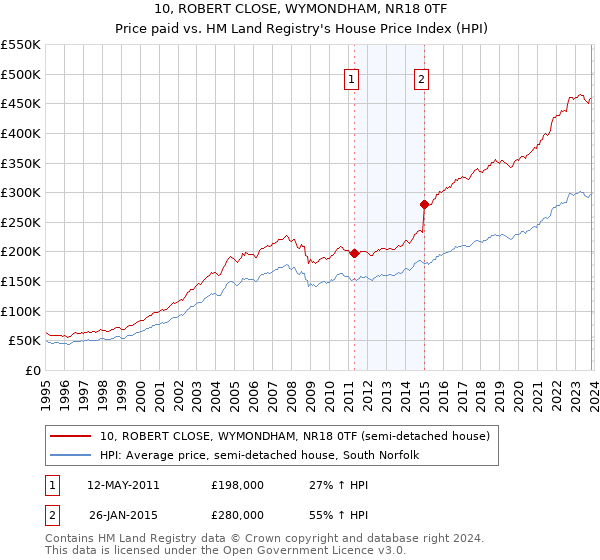 10, ROBERT CLOSE, WYMONDHAM, NR18 0TF: Price paid vs HM Land Registry's House Price Index