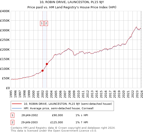 10, ROBIN DRIVE, LAUNCESTON, PL15 9JY: Price paid vs HM Land Registry's House Price Index