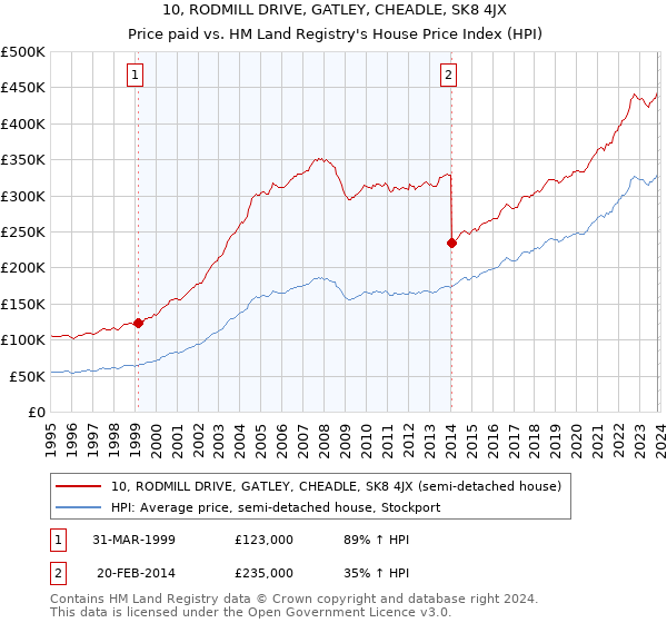 10, RODMILL DRIVE, GATLEY, CHEADLE, SK8 4JX: Price paid vs HM Land Registry's House Price Index