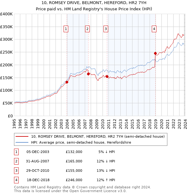 10, ROMSEY DRIVE, BELMONT, HEREFORD, HR2 7YH: Price paid vs HM Land Registry's House Price Index