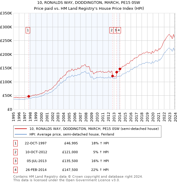 10, RONALDS WAY, DODDINGTON, MARCH, PE15 0SW: Price paid vs HM Land Registry's House Price Index