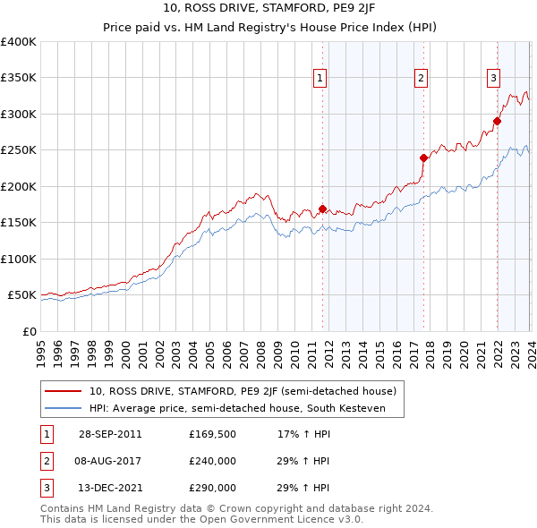 10, ROSS DRIVE, STAMFORD, PE9 2JF: Price paid vs HM Land Registry's House Price Index