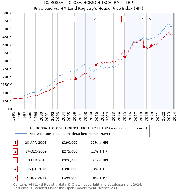 10, ROSSALL CLOSE, HORNCHURCH, RM11 1BP: Price paid vs HM Land Registry's House Price Index