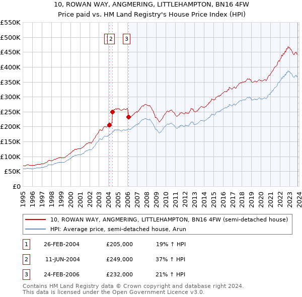 10, ROWAN WAY, ANGMERING, LITTLEHAMPTON, BN16 4FW: Price paid vs HM Land Registry's House Price Index