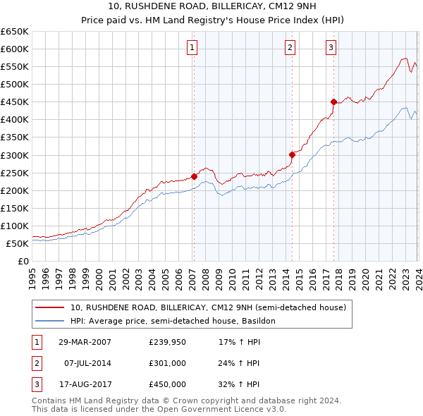 10, RUSHDENE ROAD, BILLERICAY, CM12 9NH: Price paid vs HM Land Registry's House Price Index