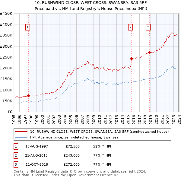 10, RUSHWIND CLOSE, WEST CROSS, SWANSEA, SA3 5RF: Price paid vs HM Land Registry's House Price Index