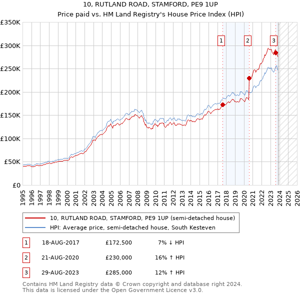 10, RUTLAND ROAD, STAMFORD, PE9 1UP: Price paid vs HM Land Registry's House Price Index