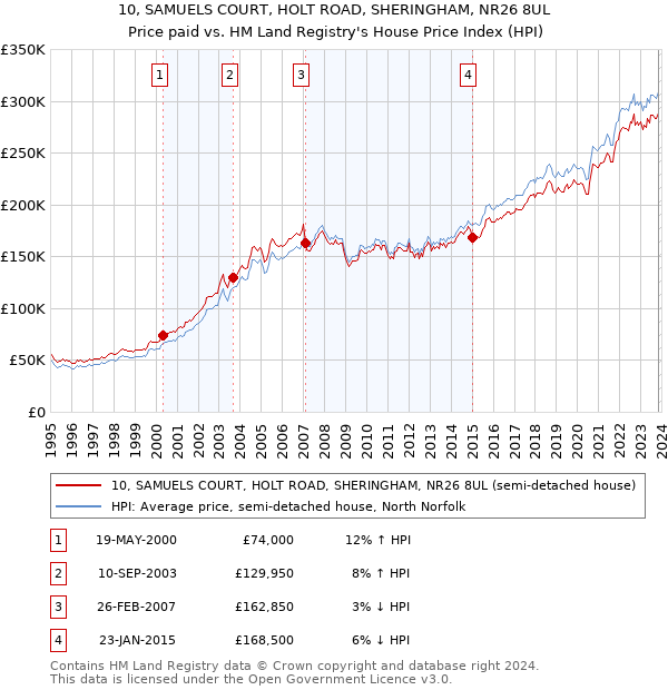 10, SAMUELS COURT, HOLT ROAD, SHERINGHAM, NR26 8UL: Price paid vs HM Land Registry's House Price Index