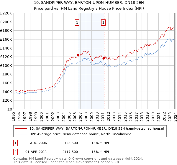 10, SANDPIPER WAY, BARTON-UPON-HUMBER, DN18 5EH: Price paid vs HM Land Registry's House Price Index